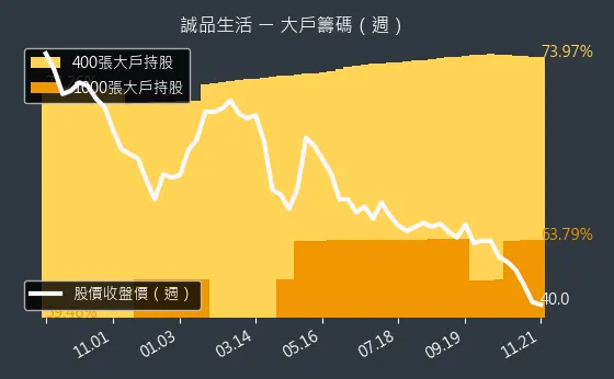 2926 誠品生活 大戶持股變動、集保戶變化