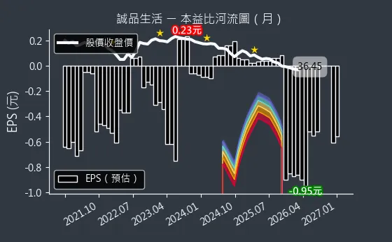 2926 誠品生活 本益比河流圖