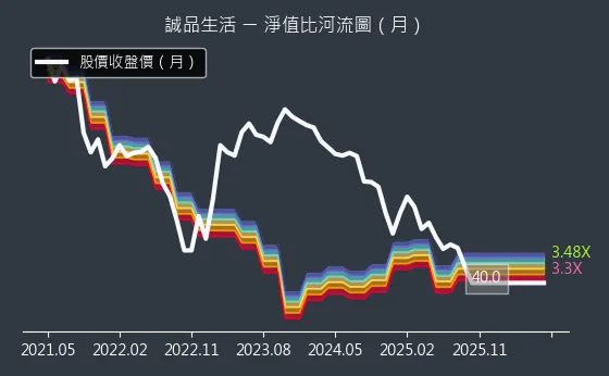 2926 誠品生活 淨值比河流圖