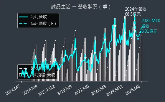 2926 誠品生活 營收趨勢圖