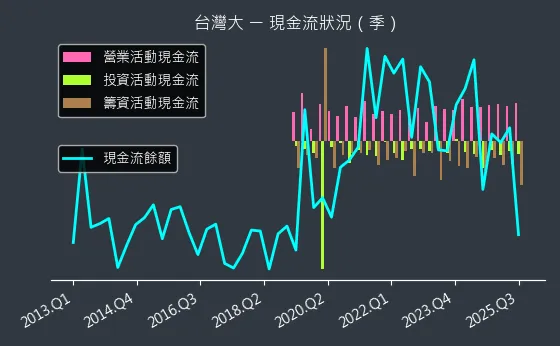 3045 台灣大 現金流狀況