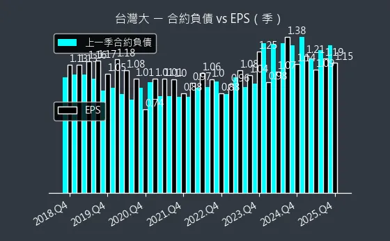 3045 台灣大 合約負債與 EPS