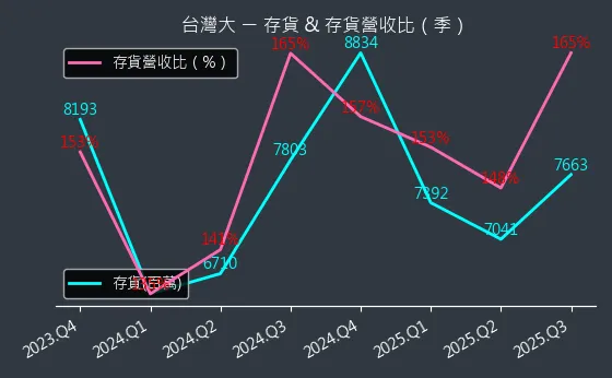 3045 台灣大 存貨與存貨營收比