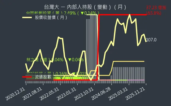 3045 台灣大 內部人持股變動