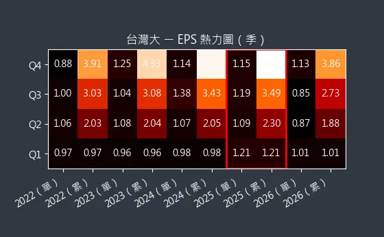 3045 台灣大 EPS 熱力圖