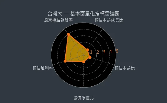 3045 台灣大 量化綜合評分