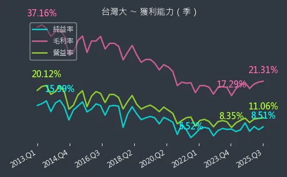 3045 台灣大 獲利能力