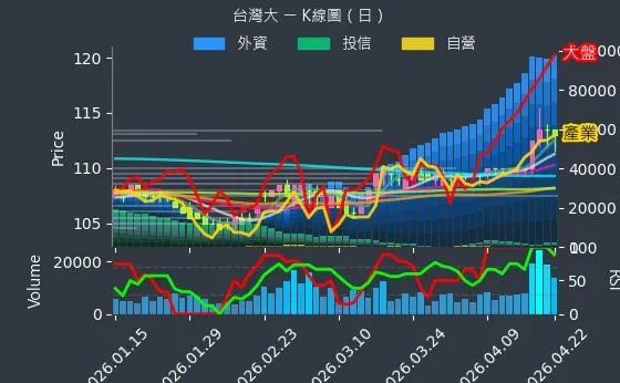 3045 台灣大 日線圖