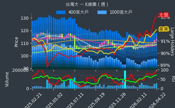 3045 台灣大 週線圖