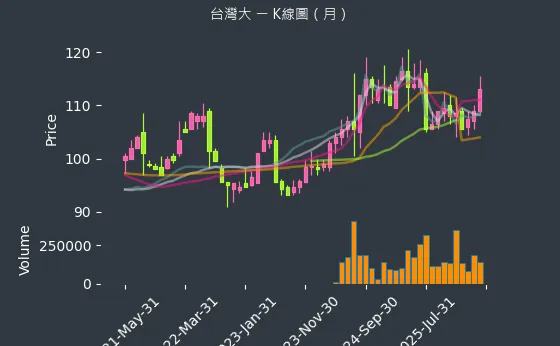 3045 台灣大 月線圖
