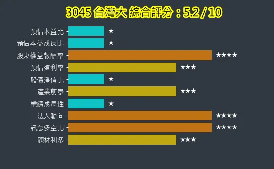 3045 台灣大 綜合評分