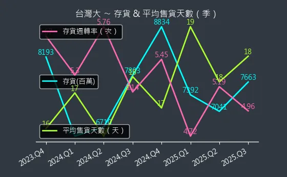 3045 台灣大 存貨與平均售貨天數