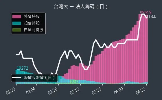 3045 台灣大 三大法人買賣超