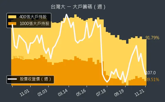 3045 台灣大 大戶持股變動、集保戶變化