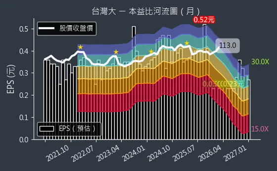 3045 台灣大 本益比河流圖