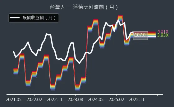 3045 台灣大 淨值比河流圖