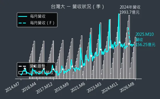 3045 台灣大 營收趨勢圖