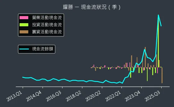 3207 耀勝 現金流狀況