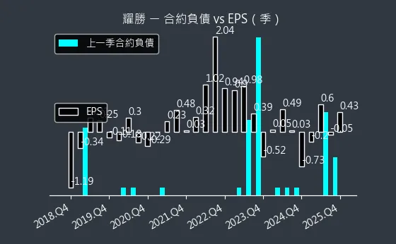 3207 耀勝 合約負債與 EPS