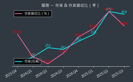 3207 耀勝 存貨與存貨營收比