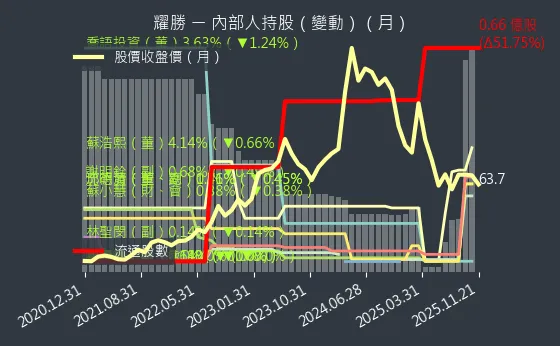 3207 耀勝 內部人持股變動