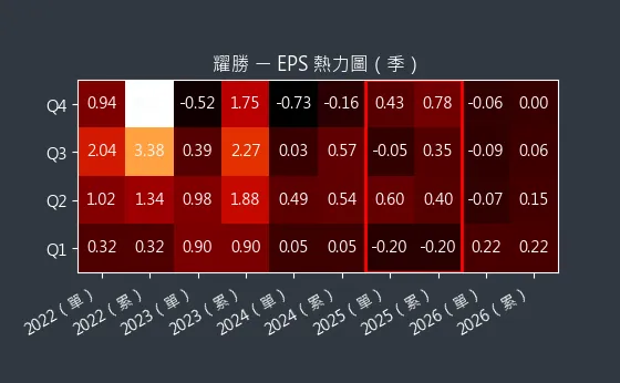 3207 耀勝 EPS 熱力圖