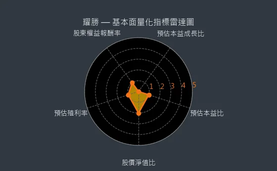 3207 耀勝 量化綜合評分