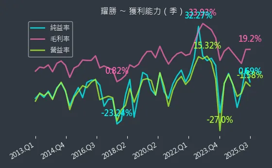3207 耀勝 獲利能力