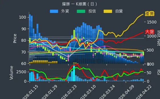 3207 耀勝 日線圖