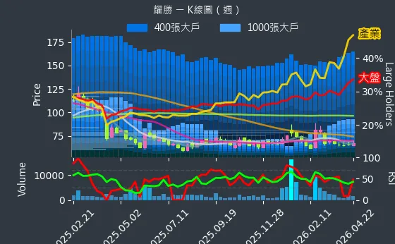 3207 耀勝 週線圖