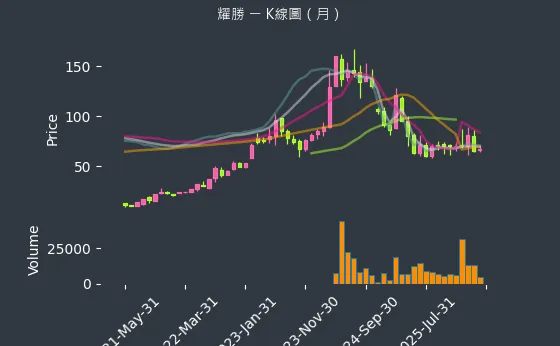 3207 耀勝 月線圖