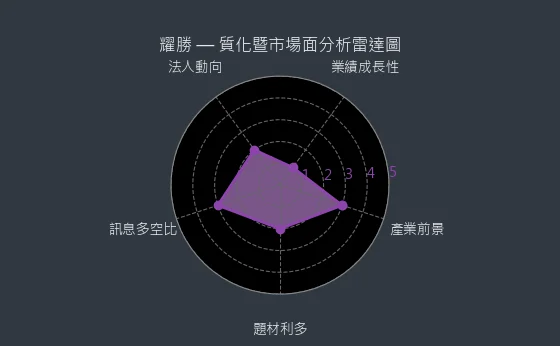 3207 耀勝 質化綜合評分