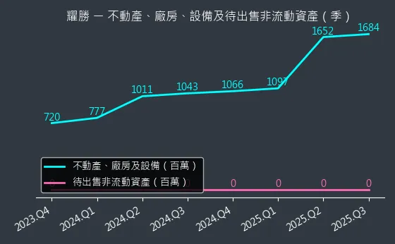 3207 耀勝 不動產、廠房、設備及待出售非流動資產變化圖