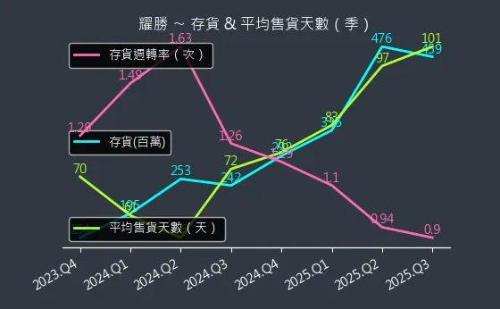 3207 耀勝 存貨與平均售貨天數