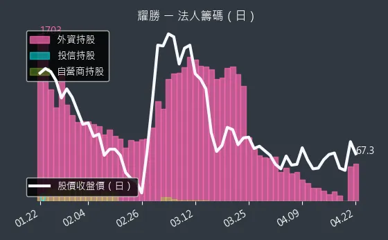 3207 耀勝 三大法人買賣超