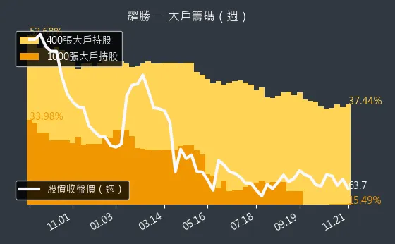 3207 耀勝 大戶持股變動、集保戶變化