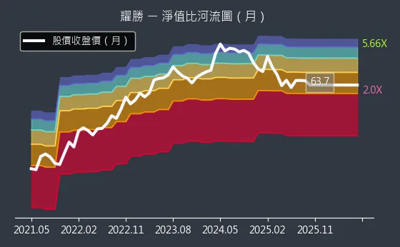 3207 耀勝 淨值比河流圖