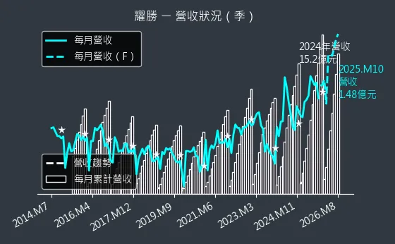 3207 耀勝 營收趨勢圖