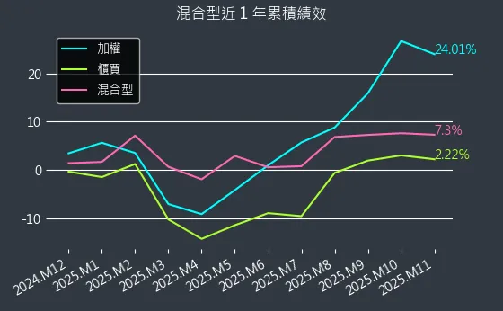 混合型近 1 年累積績效