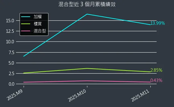 混合型近 3 個月累積績效