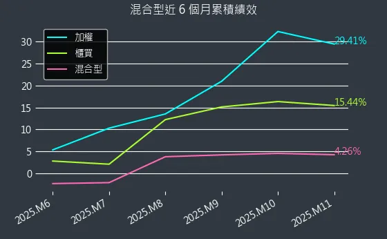 混合型近 6 個月累積績效