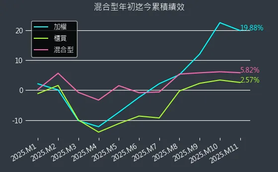 混合型近初迄今累積績效