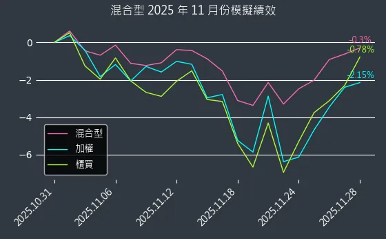 混合型近 1 個月累積績效