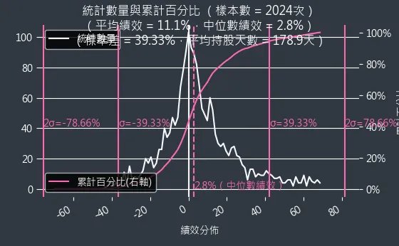 混合型投資組合機率密度函數