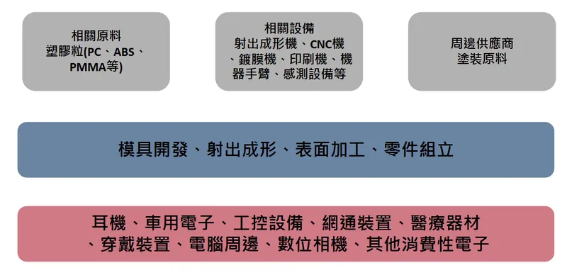 東浦精密光電產業概況