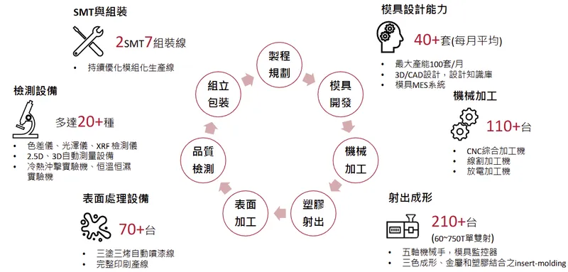 東浦精密光電生產設備能力