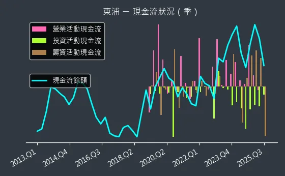 3290 東浦 現金流狀況