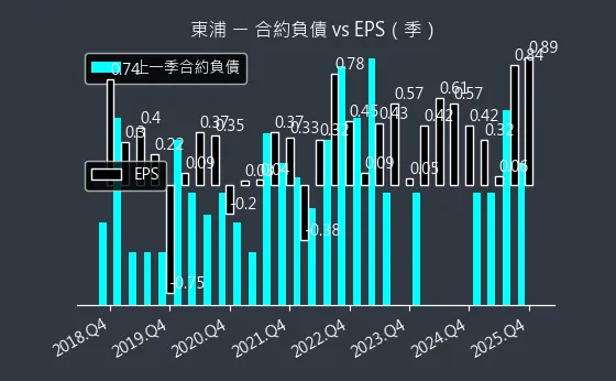 3290 東浦 合約負債與 EPS