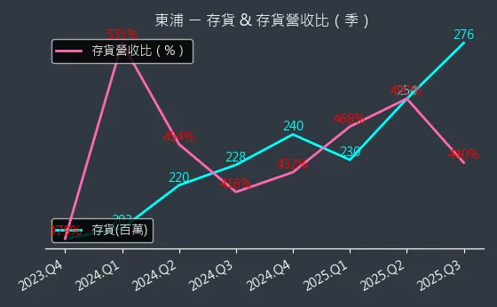 3290 東浦 存貨與存貨營收比