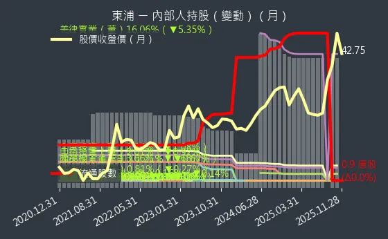 3290 東浦 內部人持股變動